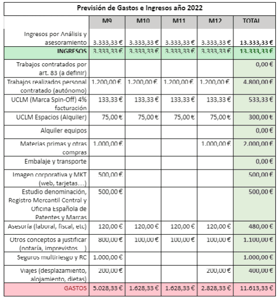 prevision-gastos-ingresos-2022
